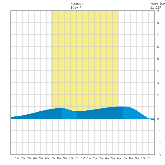 Rabbit Island tide chart for Saturday, February 11, 2023