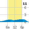 Rabbit Island tide chart for Saturday, February 11, 2023