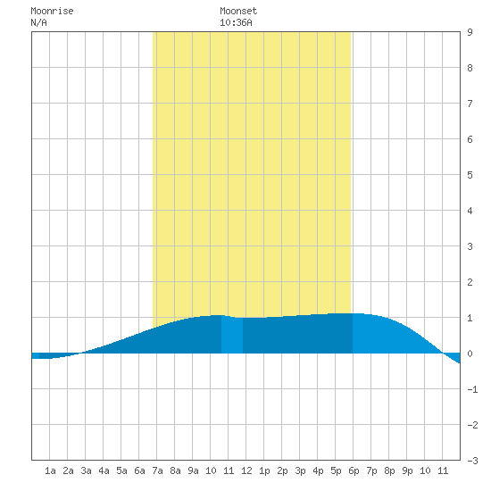 Rabbit Island tide chart for Sunday, February 12, 2023
