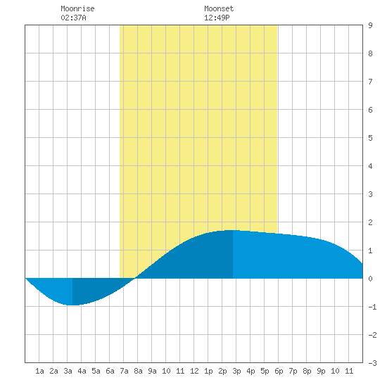Rabbit Island tide chart for Wednesday, February 15, 2023