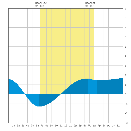 Rabbit Island tide chart for Saturday, February 18, 2023