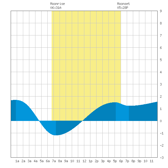 Rabbit Island tide chart for Sunday, February 19, 2023
