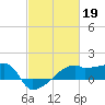 Rabbit Island tide chart for Sunday, February 19, 2023
