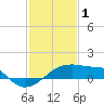 Rabbit Island tide chart for Wednesday, February 1, 2023