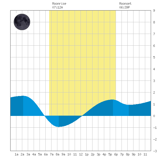Rabbit Island tide chart for Monday, February 20, 2023
