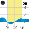 Rabbit Island tide chart for Monday, February 20, 2023