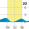 Rabbit Island tide chart for Wednesday, February 22, 2023
