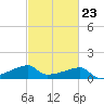 Rabbit Island tide chart for Thursday, February 23, 2023