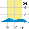 Rabbit Island tide chart for Friday, February 24, 2023