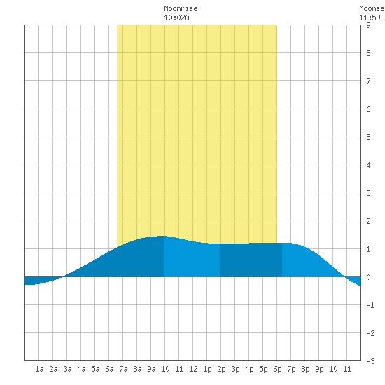 Rabbit Island tide chart for Saturday, February 25, 2023