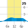 Rabbit Island tide chart for Saturday, February 25, 2023