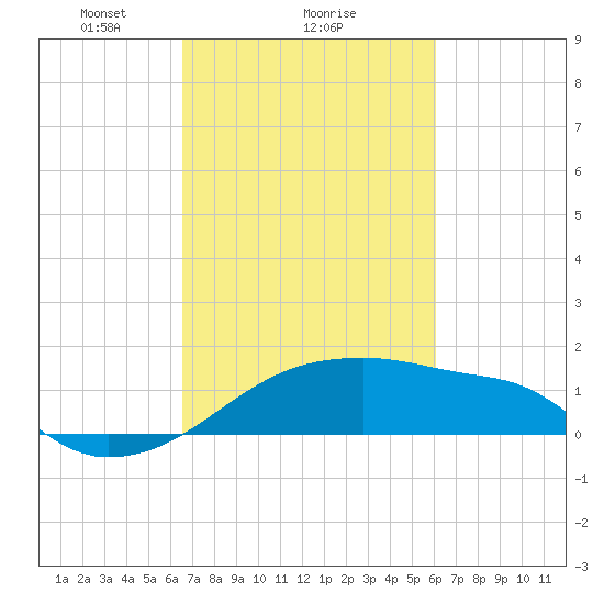 Rabbit Island tide chart for Tuesday, February 28, 2023