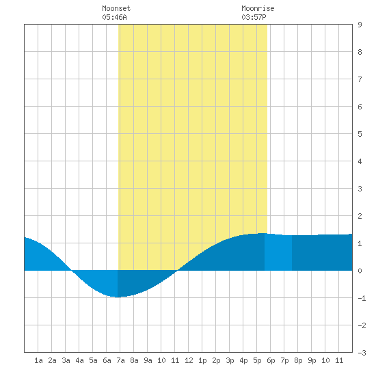 Rabbit Island tide chart for Friday, February 3, 2023