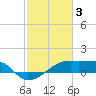 Rabbit Island tide chart for Friday, February 3, 2023