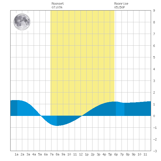 Rabbit Island tide chart for Sunday, February 5, 2023