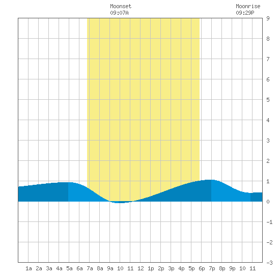Rabbit Island tide chart for Thursday, February 9, 2023