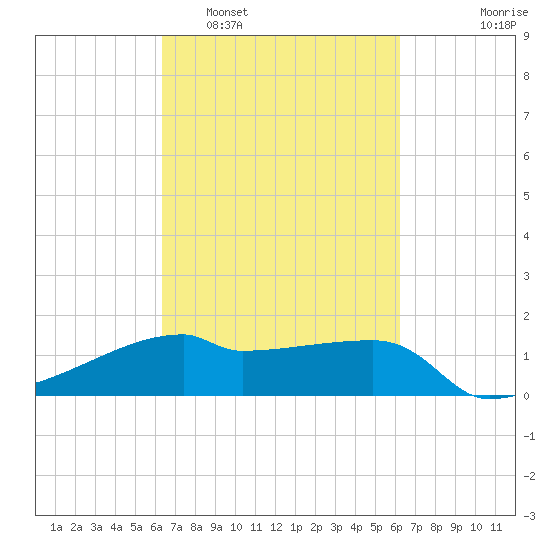 Rabbit Island tide chart for Saturday, March 11, 2023