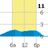 Rabbit Island tide chart for Saturday, March 11, 2023