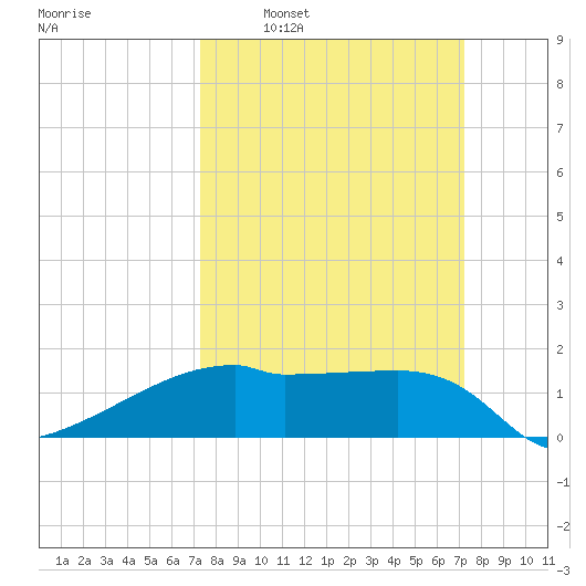 Rabbit Island tide chart for Sunday, March 12, 2023