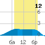 Rabbit Island tide chart for Sunday, March 12, 2023