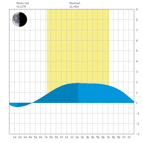 Rabbit Island tide chart for Tuesday, March 14, 2023