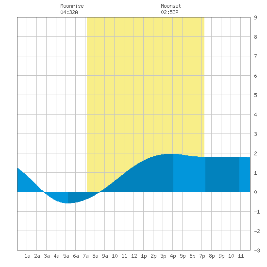 Rabbit Island tide chart for Friday, March 17, 2023