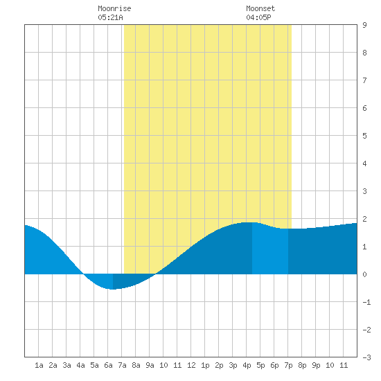 Rabbit Island tide chart for Saturday, March 18, 2023
