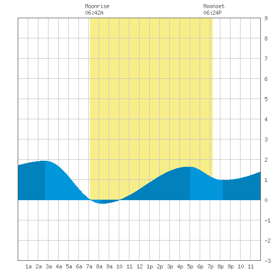 Rabbit Island tide chart for Monday, March 20, 2023
