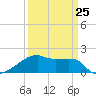 Rabbit Island tide chart for Saturday, March 25, 2023