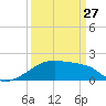 Rabbit Island tide chart for Monday, March 27, 2023