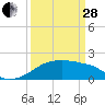 Rabbit Island tide chart for Tuesday, March 28, 2023