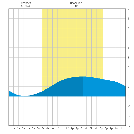 Rabbit Island tide chart for Wednesday, March 29, 2023