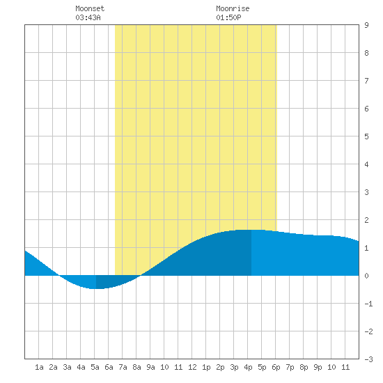 Rabbit Island tide chart for Thursday, March 2, 2023