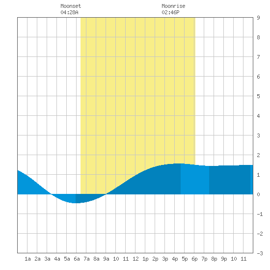Rabbit Island tide chart for Friday, March 3, 2023