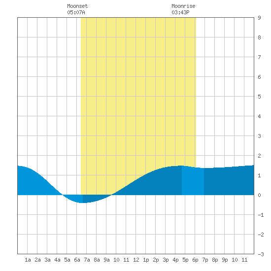 Rabbit Island tide chart for Saturday, March 4, 2023