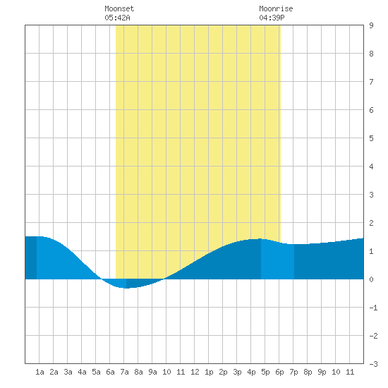 Rabbit Island tide chart for Sunday, March 5, 2023