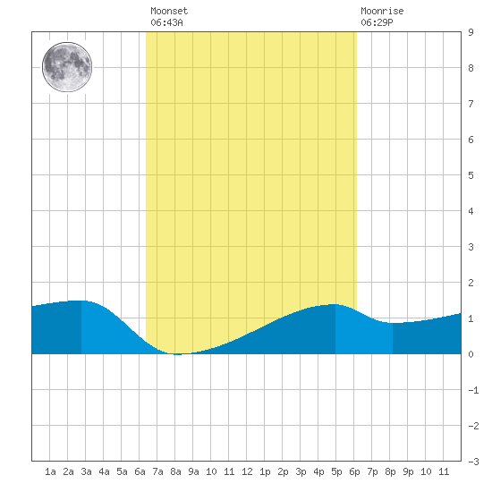 Rabbit Island tide chart for Tuesday, March 7, 2023