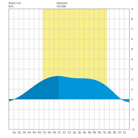Rabbit Island tide chart for Monday, April 10, 2023