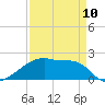 Rabbit Island tide chart for Monday, April 10, 2023