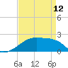 Rabbit Island tide chart for Wednesday, April 12, 2023