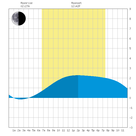 Rabbit Island tide chart for Thursday, April 13, 2023