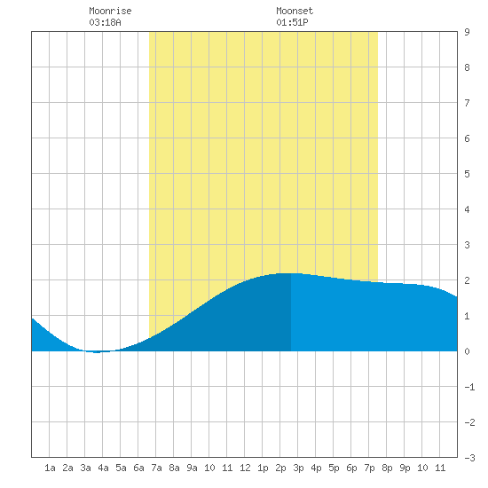 Rabbit Island tide chart for Friday, April 14, 2023