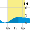 Rabbit Island tide chart for Friday, April 14, 2023