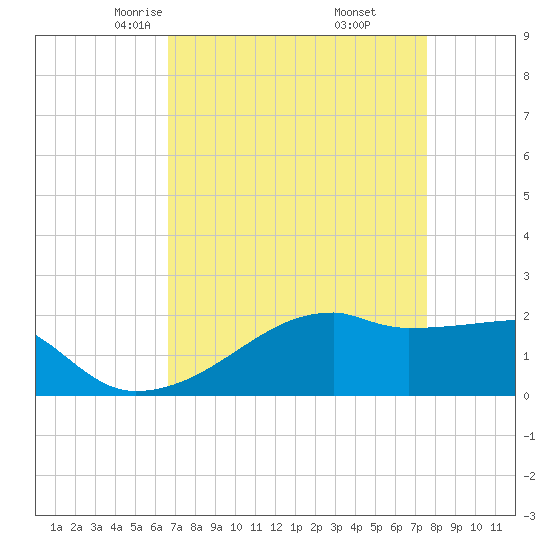 Rabbit Island tide chart for Saturday, April 15, 2023