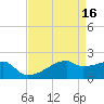 Rabbit Island tide chart for Sunday, April 16, 2023