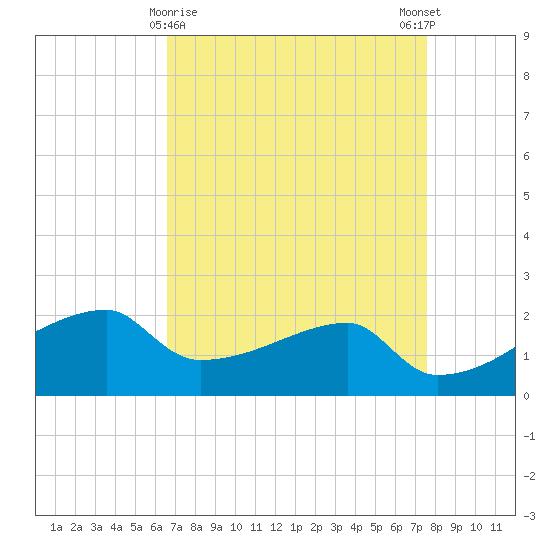 Rabbit Island tide chart for Tuesday, April 18, 2023