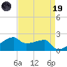 Rabbit Island tide chart for Wednesday, April 19, 2023