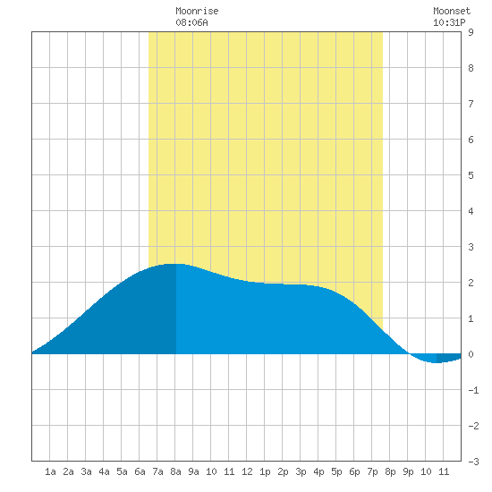 Rabbit Island tide chart for Saturday, April 22, 2023