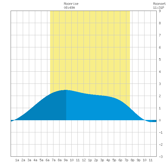 Rabbit Island tide chart for Sunday, April 23, 2023