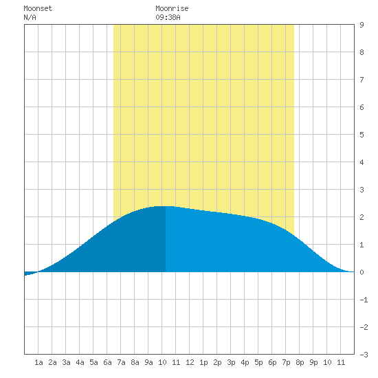Rabbit Island tide chart for Monday, April 24, 2023